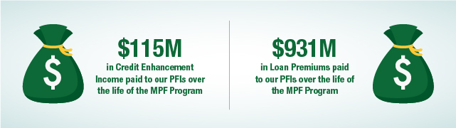 Earned income by PFIs in two separate green moneybags