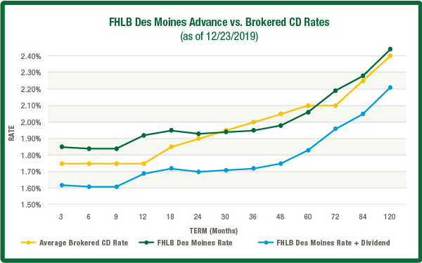 FHLB Des Moines Advance vs. Brokered CD Rates