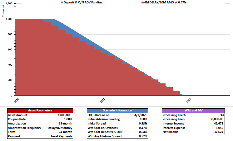 Delayed AMO Blended Funds Example