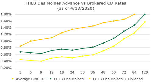 Rates Comparison
