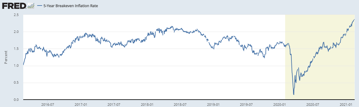 Inflation Breakeven