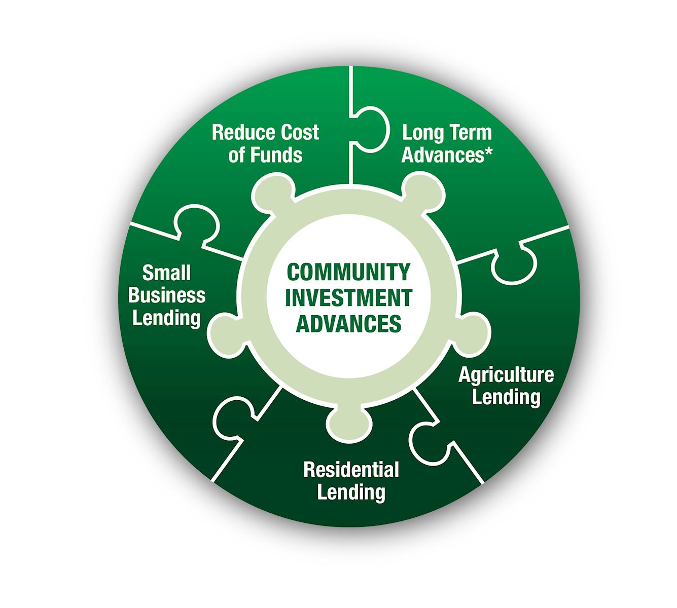 Community Investment Advances: A Perfect Fit with Your Funding Strategy