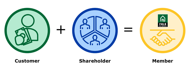 Customer, Shareholder, Member