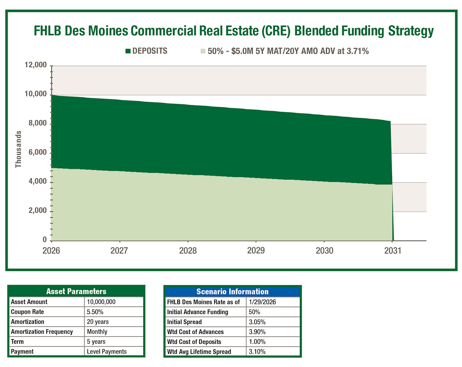 Commercial Real Estate Strategy