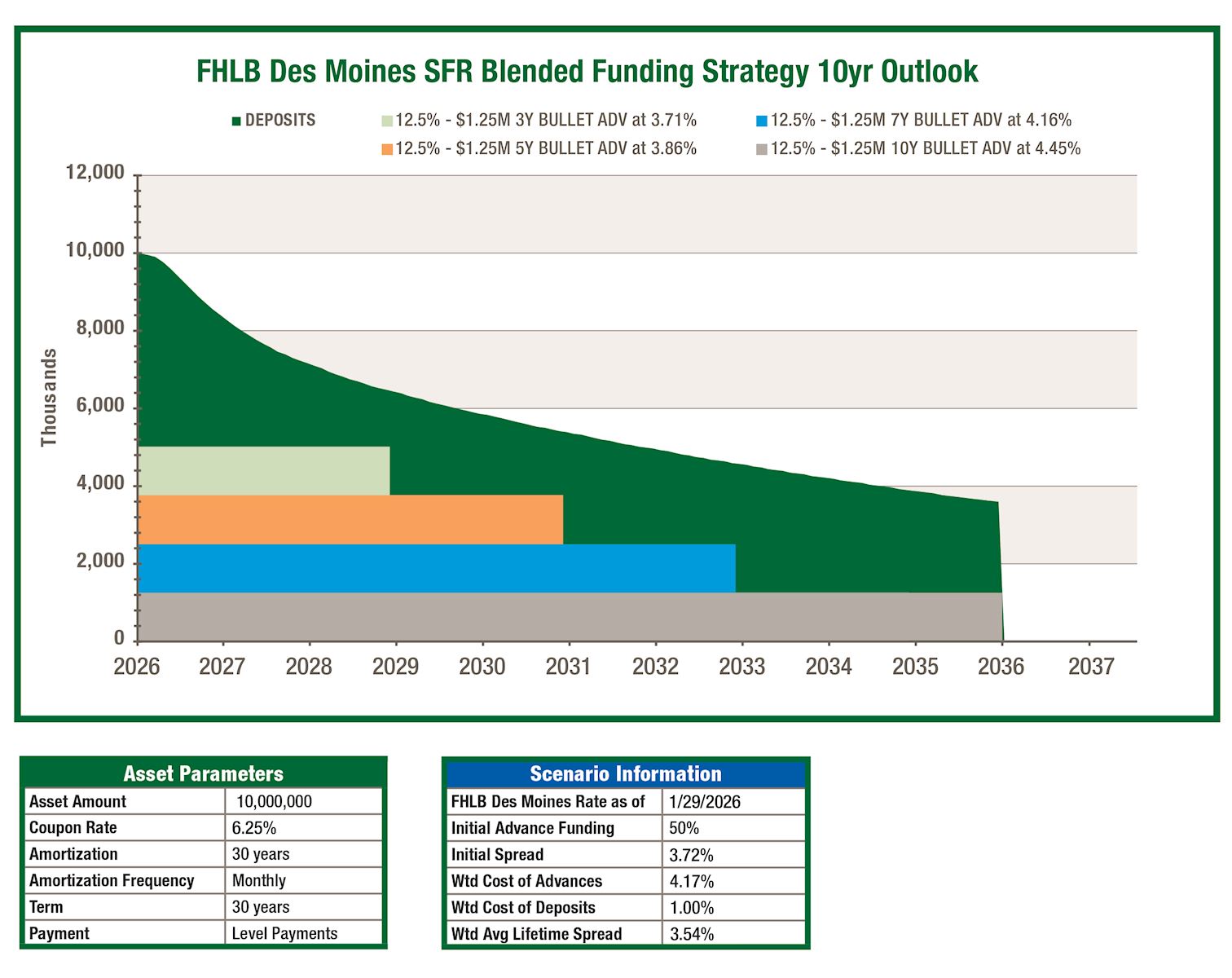 Single Family Residence Strategy