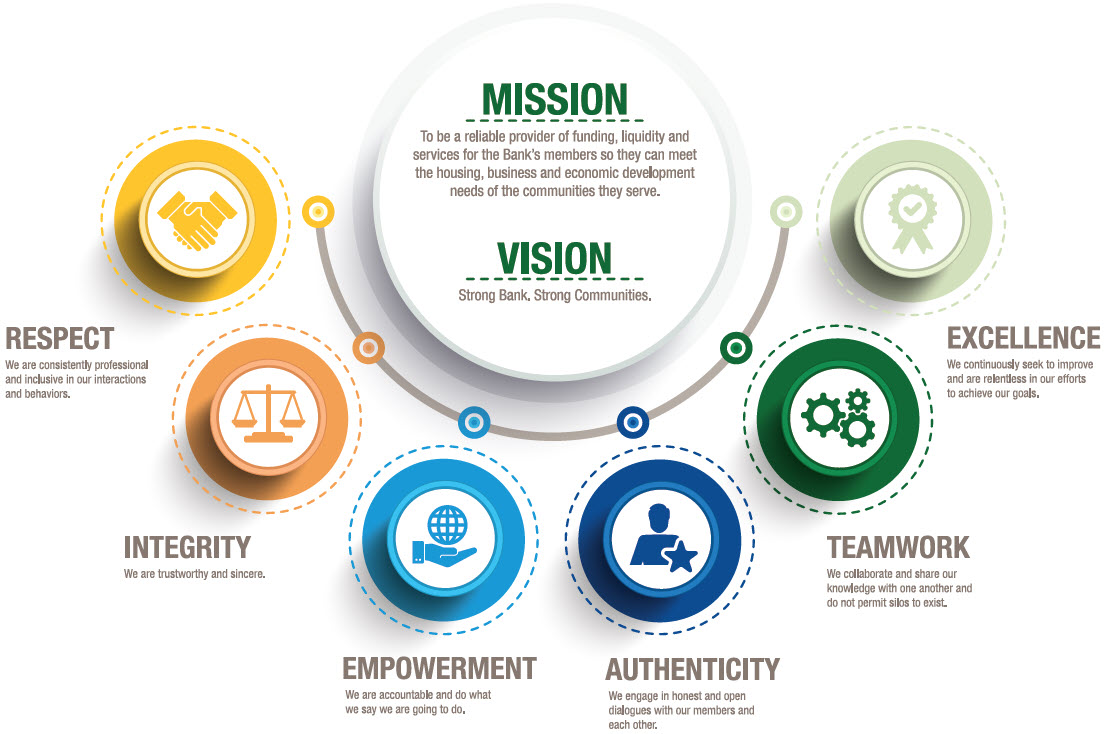 Values