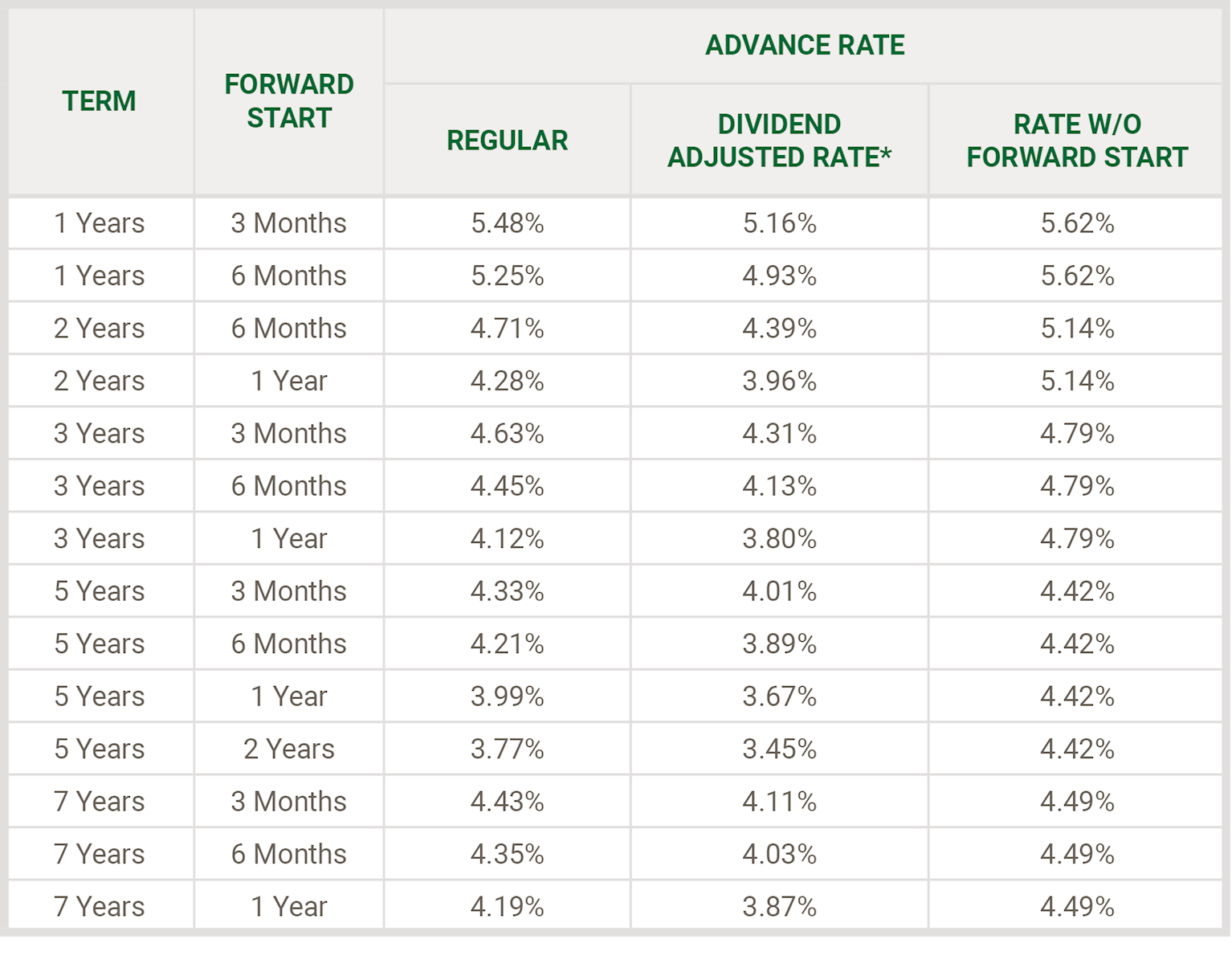 Advance indications -FSA