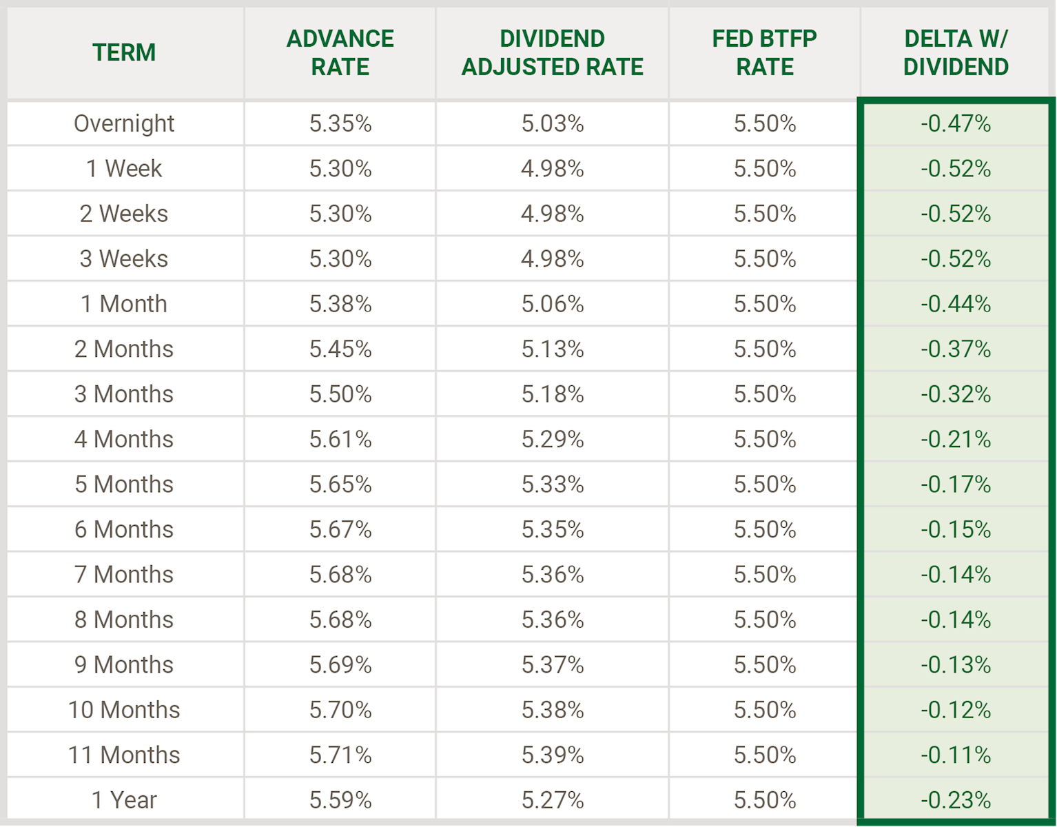 Figure 4 - Comparison of FHLB Advance Rates vs Federal Reserve BTFP - June 30, 2023