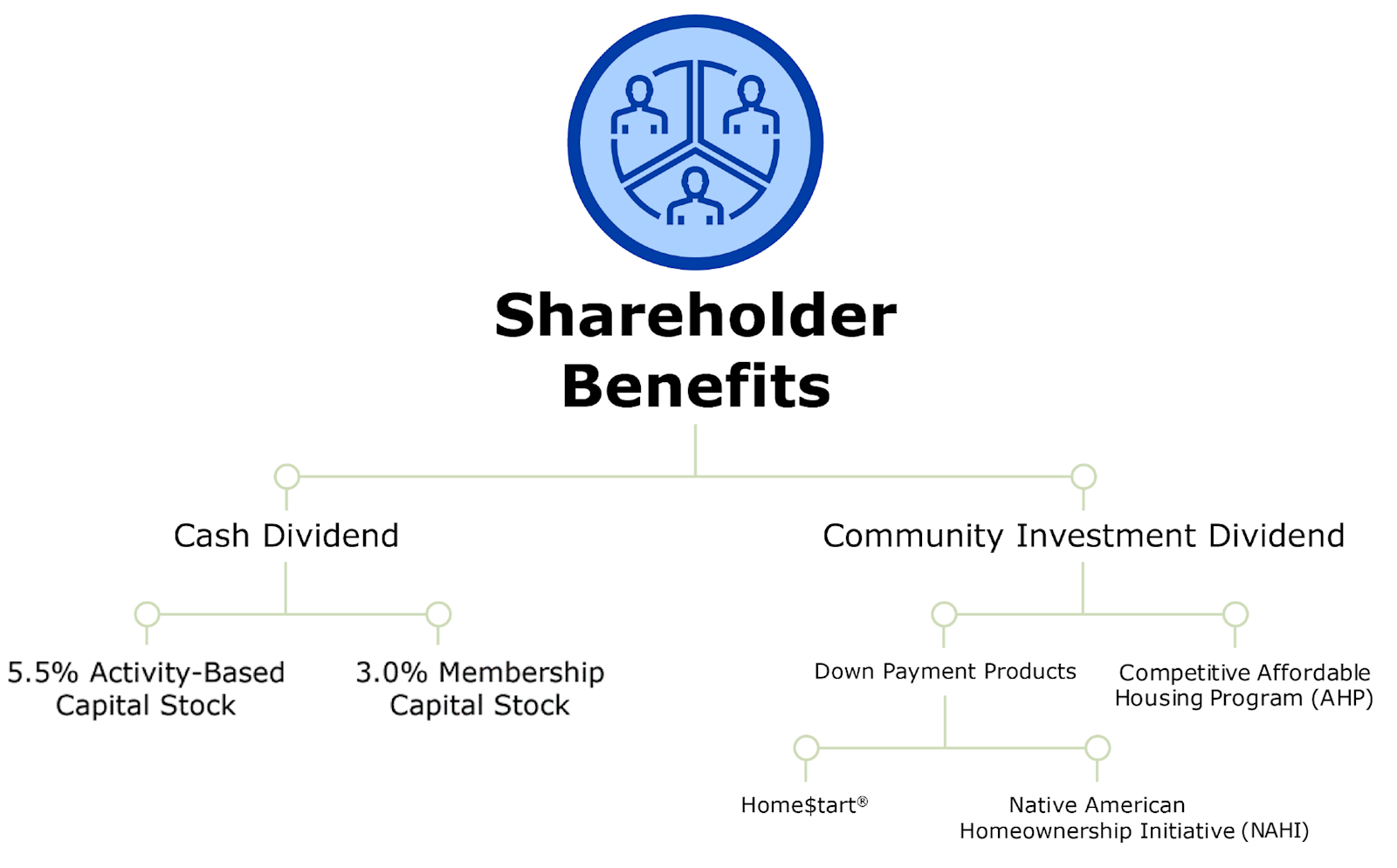 Shareholder Benefits