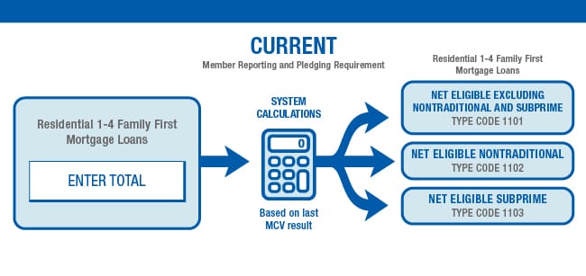 Current member reporting and pledging requirement