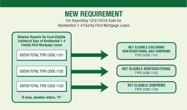 New requirement for reporting 12/31/2018 data for residential 1-4 1st mortgage loans
