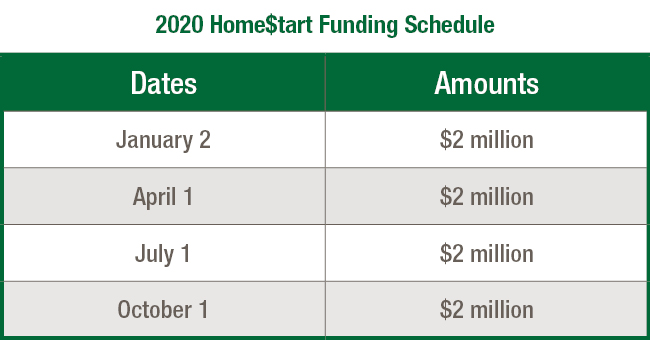 2020 Home$tart Funding Schedule
