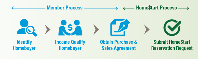 Home$tart Reservation Process