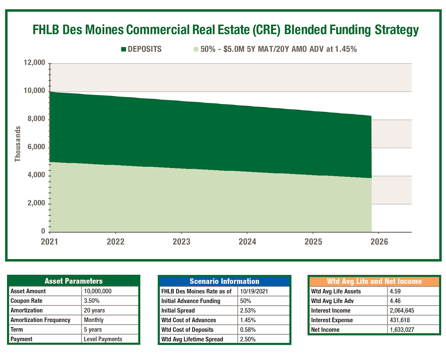 Commercial Real Estate Strategy