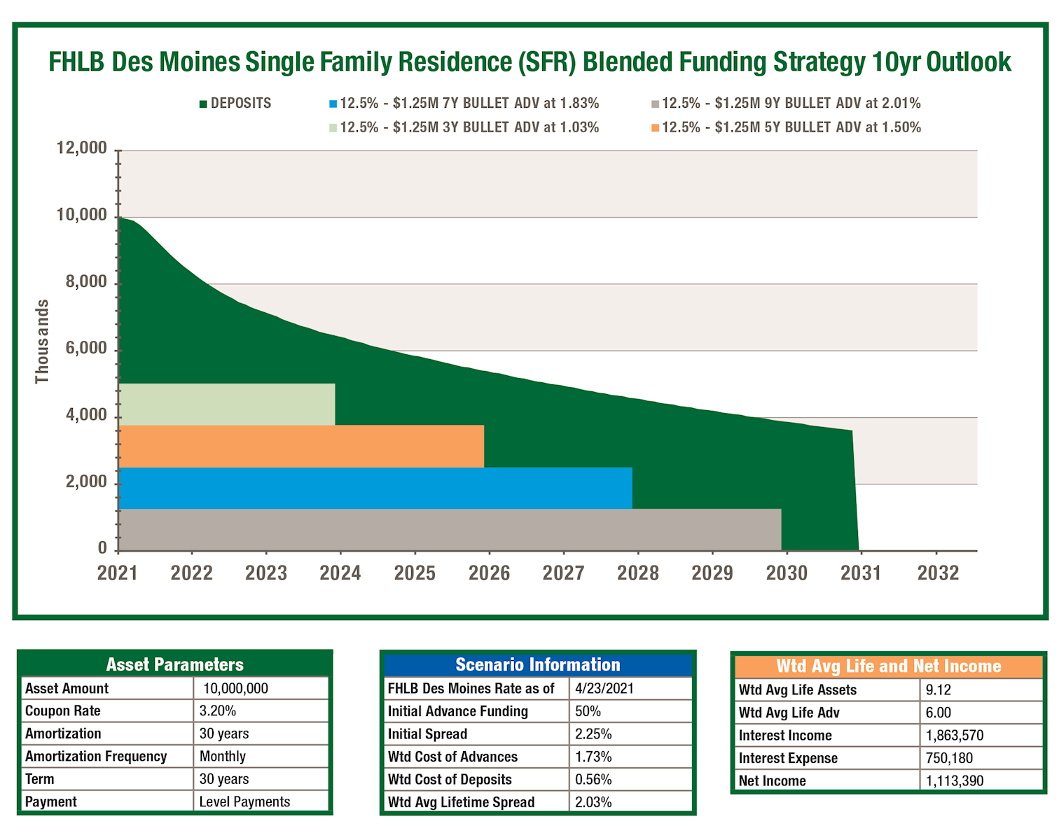 Single Family Residence Strategy