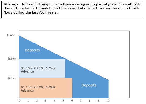 Example of a Laddered, Term Blended Funding Strategy