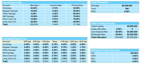 Example of a Summary Asset/Liability Assumption Set