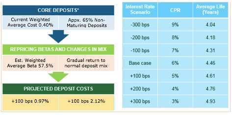 Example of Inputs of Funding Mix Allocation for Deposits and Assets