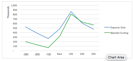Example of Changes in Net Interest Income Resulting from 100% Deposit-Funded and 50/50 Blended Funded Mortgages