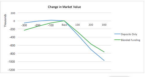 Example of Changes in Market Value of Equity Resulting from 100% Deposit-Funded and 50/50 Blended Funded Mortgages
